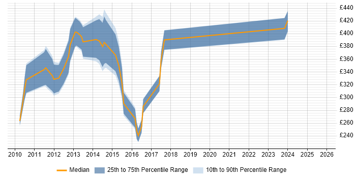 Contractor daily rate distribution trend for jobs in Kent citing Cisco ASA