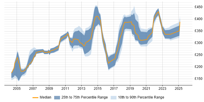 Contractor daily rate distribution trend for jobs in Kent citing Cisco Certification