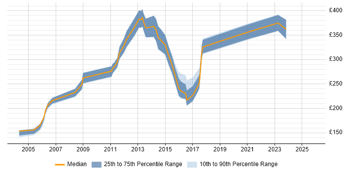 Contractor daily rate distribution trend for Cisco Engineer job vacancies in Kent