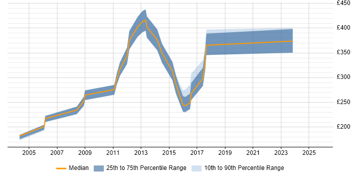 Contractor daily rate distribution trend for Cisco Network Engineer job vacancies in Kent