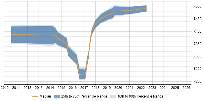 Contractor daily rate distribution trend for jobs in Kent citing Cisco Nexus