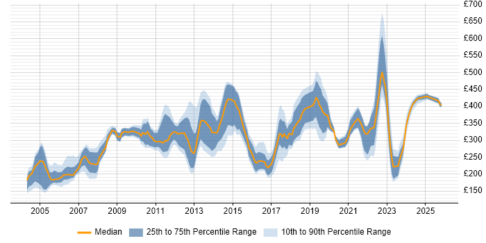 Contractor daily rate distribution trend for jobs in Kent citing Cisco