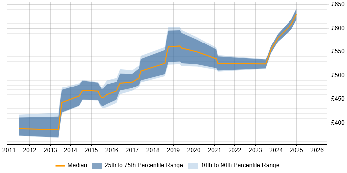 Contractor daily rate distribution trend for jobs in Kent citing CISM