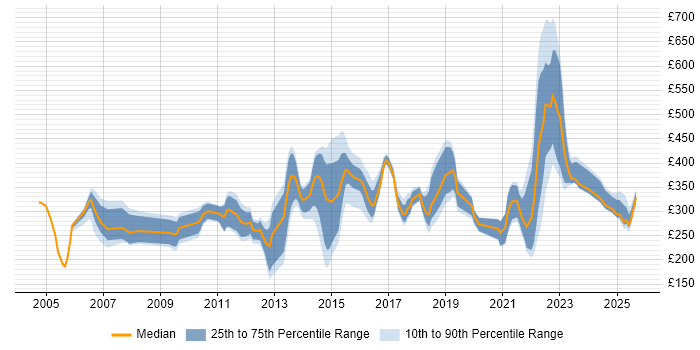 Contractor daily rate distribution trend for jobs in Kent citing Citrix