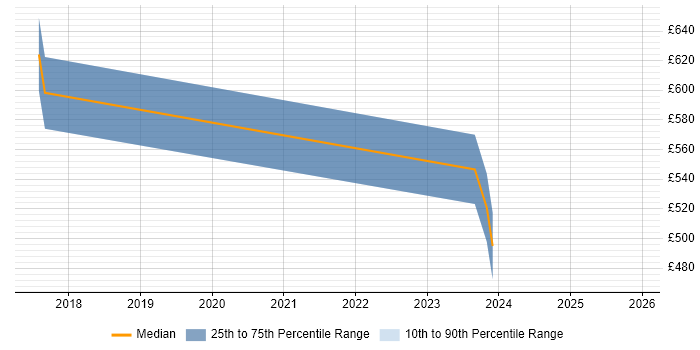 Contractor daily rate distribution trend for Cloud Security Engineer job vacancies in Kent