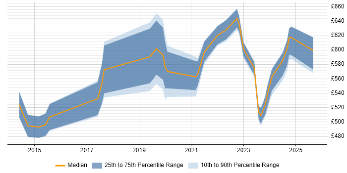 Contractor daily rate distribution trend for jobs in Kent citing Cloud Security