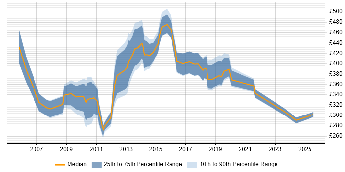 Contractor daily rate distribution trend for jobs in Kent citing Clustering Contractor daily rate distribution trend for jobs in Kent citing Clustering