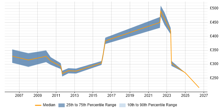 Contractor daily rate distribution trend for jobs in Kent citing Computer Science Degree