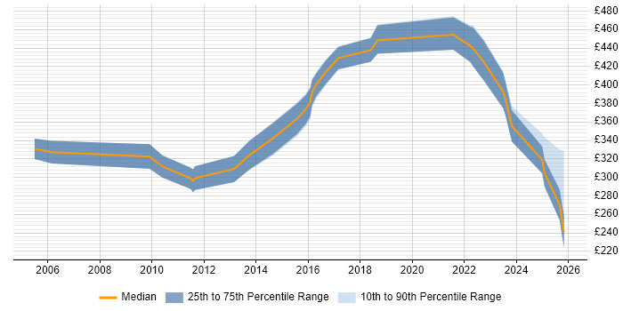 Contractor daily rate distribution trend for jobs in Kent citing Computer Science
