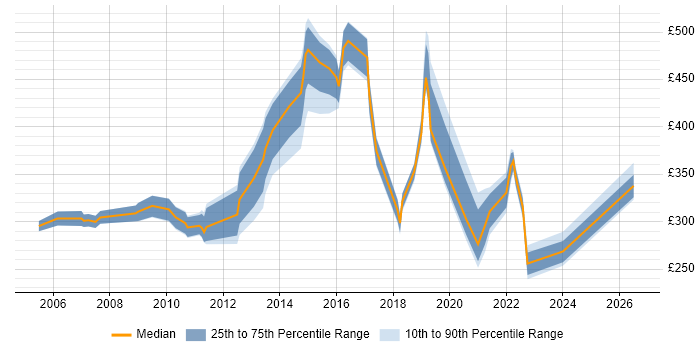 Contractor daily rate distribution trend for jobs in Kent citing Configuration Management