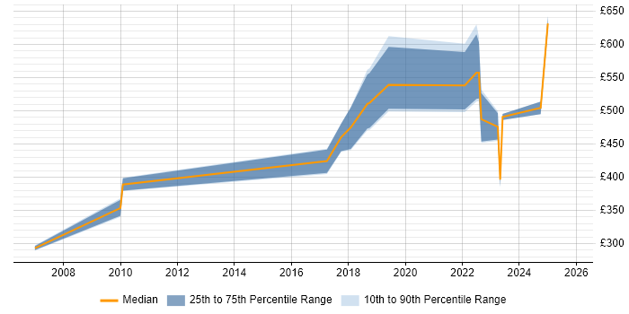 Contractor daily rate distribution trend for jobs in Kent citing Conflict Resolution