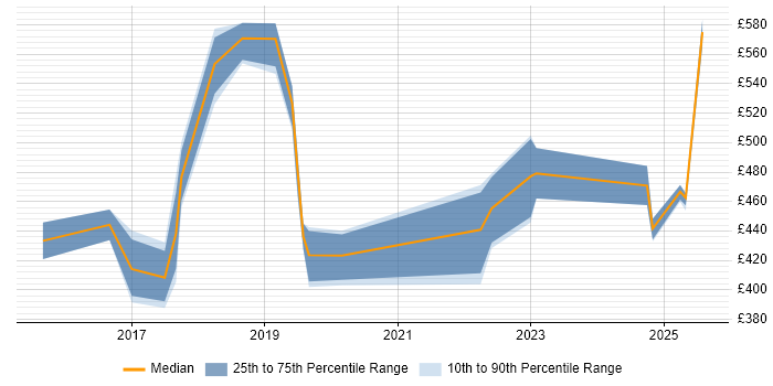 Contractor daily rate distribution trend for jobs in Kent citing Confluence Contractor daily rate distribution trend for jobs in Kent citing Confluence