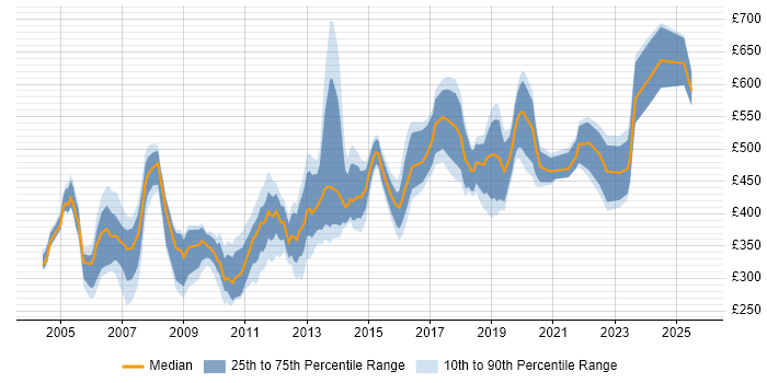 Contractor daily rate distribution trend for Consultant job vacancies in Kent