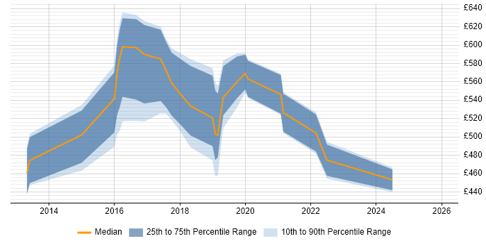 Contractor daily rate distribution trend for jobs in Kent citing Continuous Delivery
