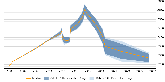 Contractor daily rate distribution trend for jobs in Kent citing Contract Negotiation