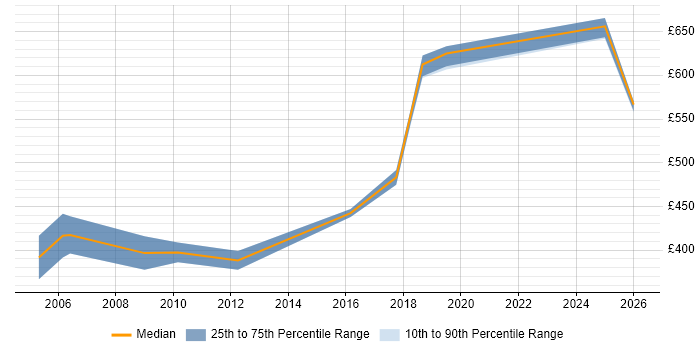 Contractor daily rate distribution trend for jobs in Kent citing Cost-Benefit Analysis
