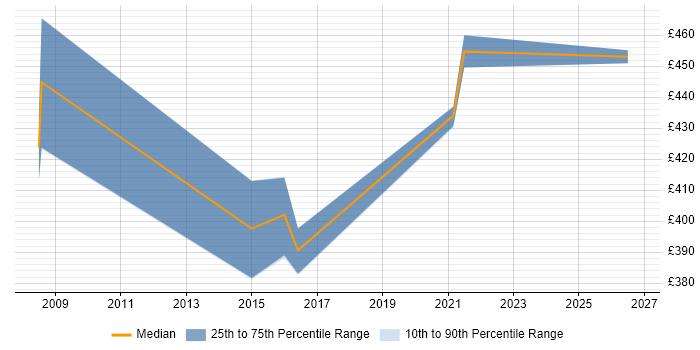 Contractor daily rate distribution trend for jobs in Kent citing Cost Management