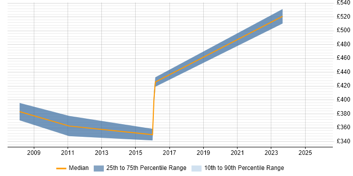 Contractor daily rate distribution trend for C# Application Developer job vacancies in Kent