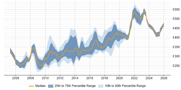 Contractor daily rate distribution trend for jobs in Kent citing C#