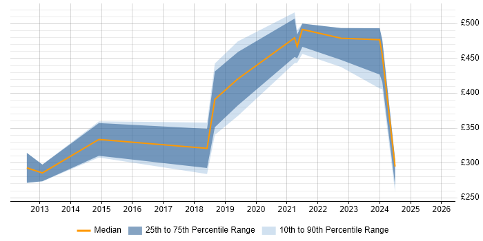 Contractor daily rate distribution trend for jobs in Kent citing Customer-Centricity
