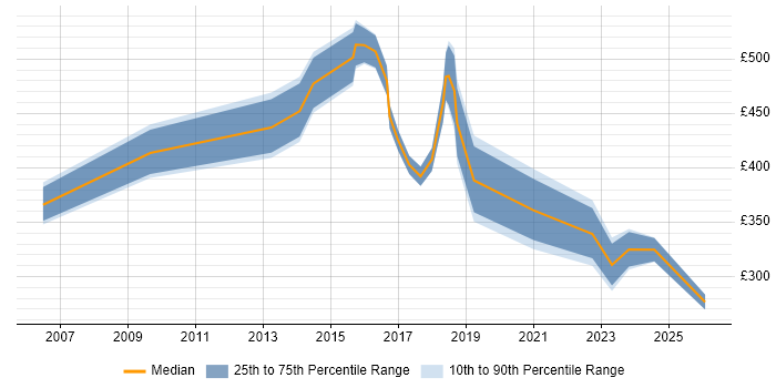 Contractor daily rate distribution trend for jobs in Kent citing Customer Experience
