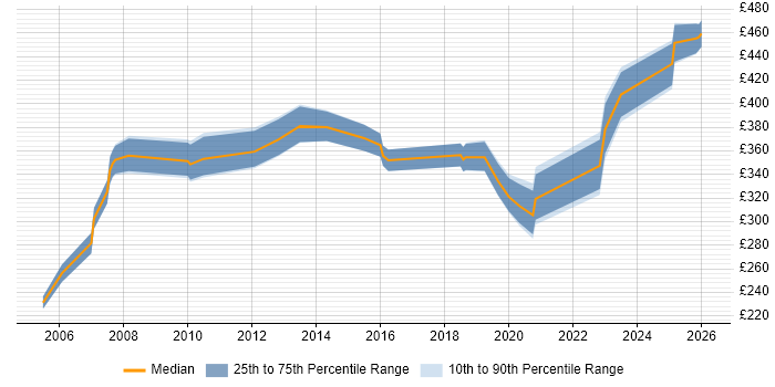 Contractor daily rate distribution trend for jobs in Kent citing Customer Requirements