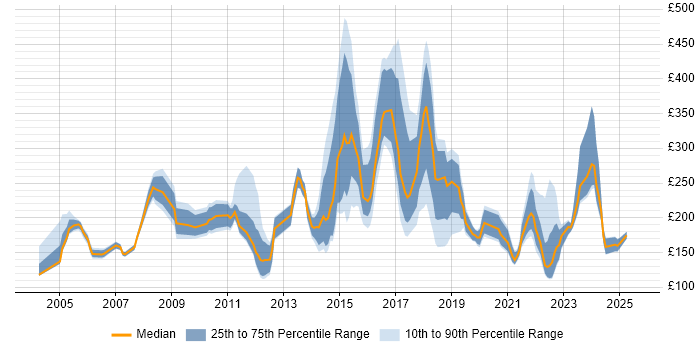 Contractor daily rate distribution trend for jobs in Kent citing Customer Service