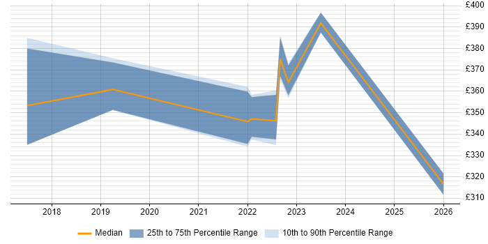 Contractor daily rate distribution trend for jobs in Kent citing Cyber Essentials