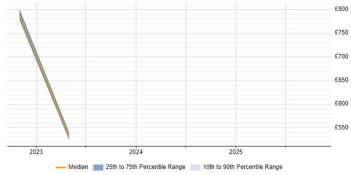 Contractor daily rate distribution trend for jobs in Kent citing CyberArk