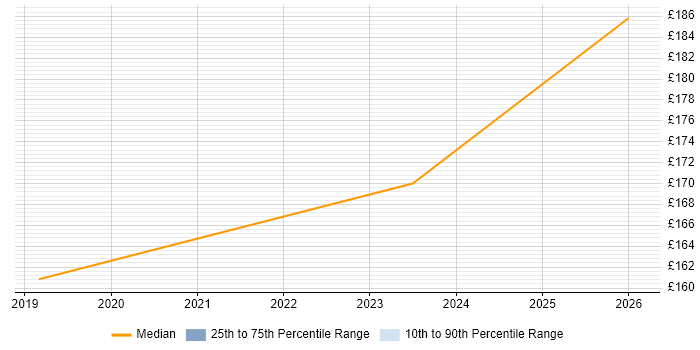 Contractor daily rate distribution trend for 1st Line Service Desk Analyst job vacancies in Dartford