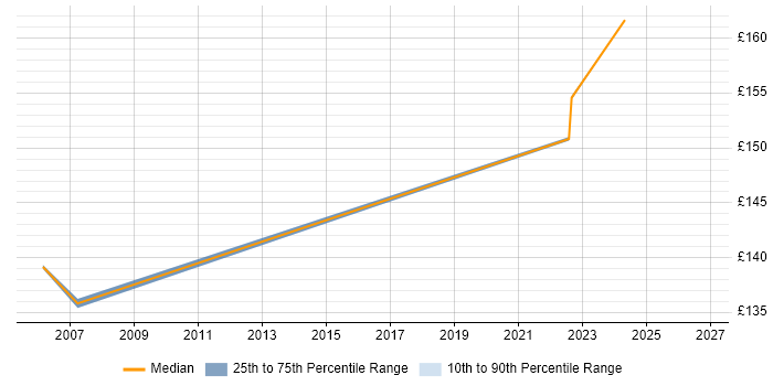 Contractor daily rate distribution trend for 1st Line Support job vacancies in Dartford