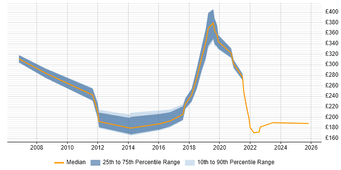 Contractor daily rate distribution trend for jobs in Dartford citing Active Directory