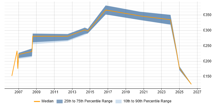 Contractor daily rate distribution trend for Administrator job vacancies in Dartford