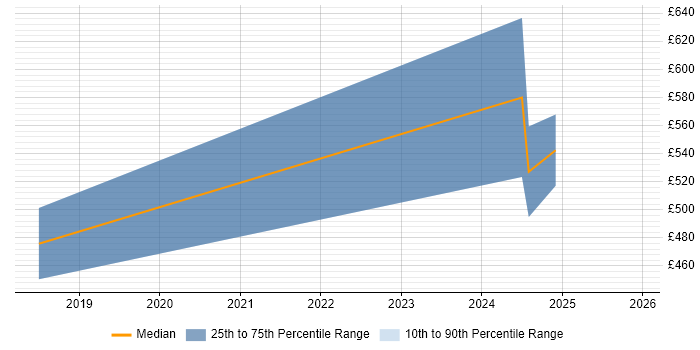 Contractor daily rate distribution trend for jobs in Dartford citing Advertising