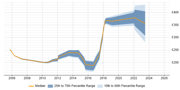 Contractor daily rate distribution trend for Analyst job vacancies in Dartford
