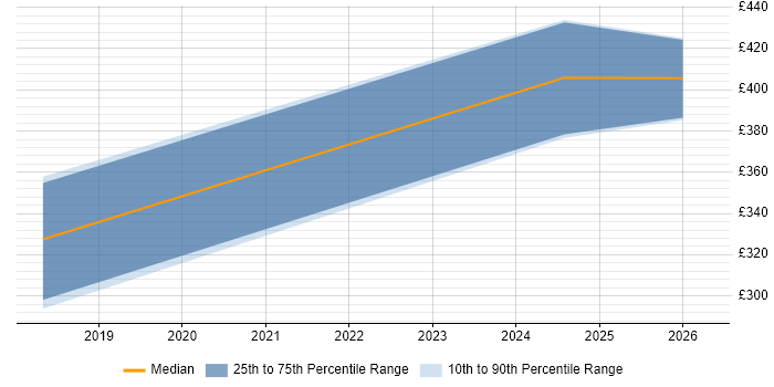 Contractor daily rate distribution trend for Applications Packager job vacancies in Dartford