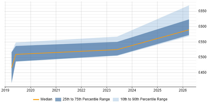 Contractor daily rate distribution trend for Architect job vacancies in Dartford