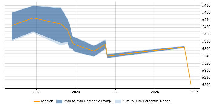 Contractor daily rate distribution trend for jobs in Dartford citing Azure