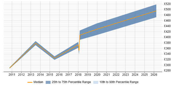 Contractor daily rate distribution trend for jobs in Dartford citing Business Analysis