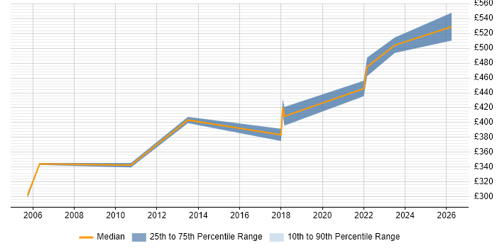 Contractor daily rate distribution trend for Business Analyst job vacancies in Dartford