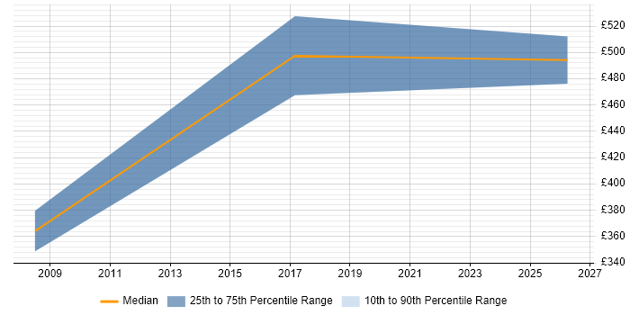 Contractor daily rate distribution trend for Change Manager job vacancies in Dartford