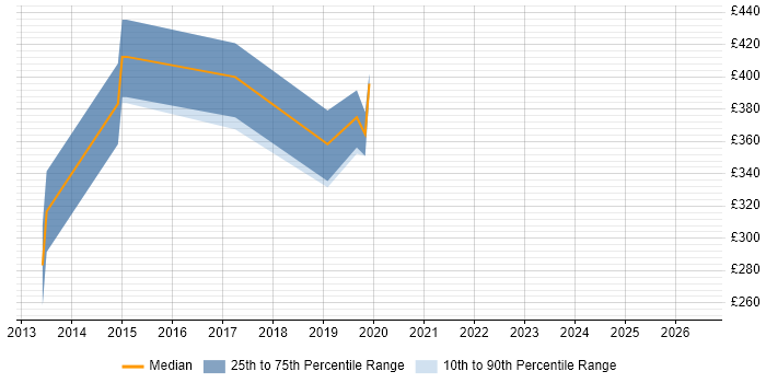 Contractor daily rate distribution trend for jobs in Dartford citing Cisco