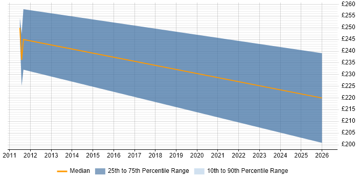 Contractor daily rate distribution trend for jobs in Dartford citing Computer Science
