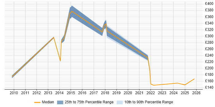 Contractor daily rate distribution trend for jobs in Dartford citing Customer Service