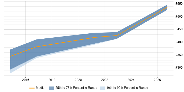 Contractor daily rate distribution trend for jobs in Dartford citing Data Modelling