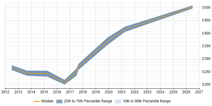 Contractor daily rate distribution trend for jobs in Dartford citing Data Warehouse