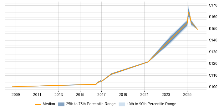 Contractor daily rate distribution trend for EPoS Engineer job vacancies in Dartford