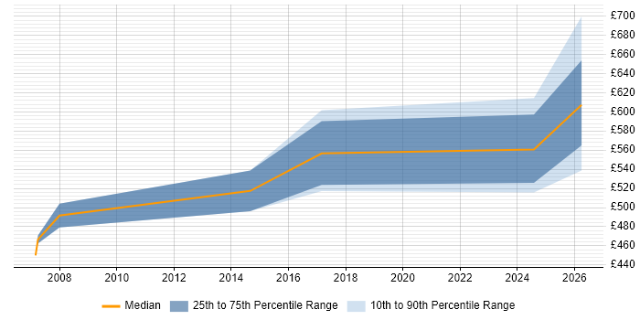 Contractor daily rate distribution trend for jobs in Dartford citing ERP