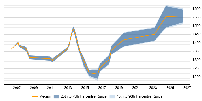 Contractor daily rate distribution trend for jobs in Dartford citing Finance