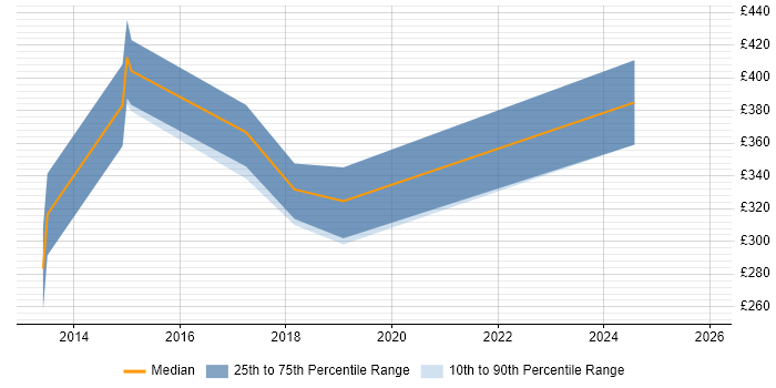 Contractor daily rate distribution trend for jobs in Dartford citing Firewall